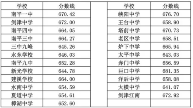 南平延平中考最低录取分数线