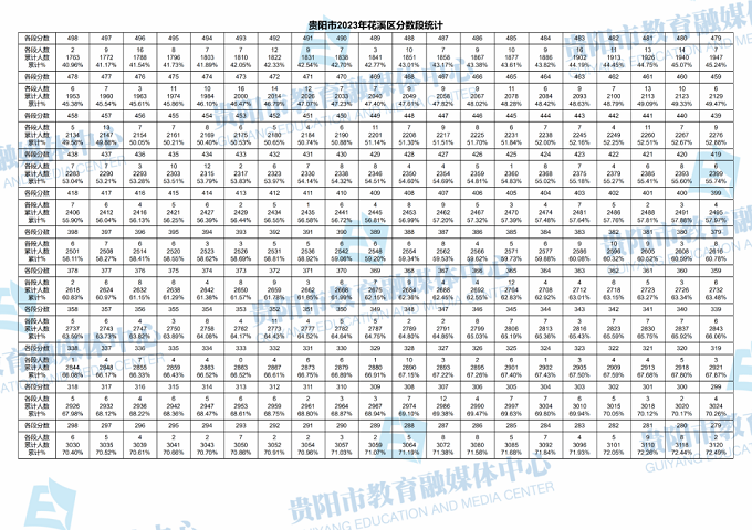 2023贵阳中考一分一段表 中考成绩排名