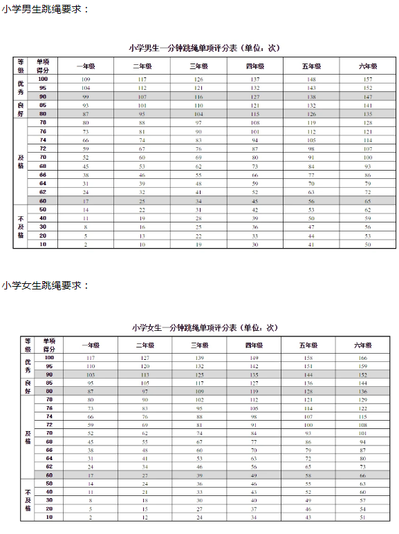 小学生一分钟跳绳标准