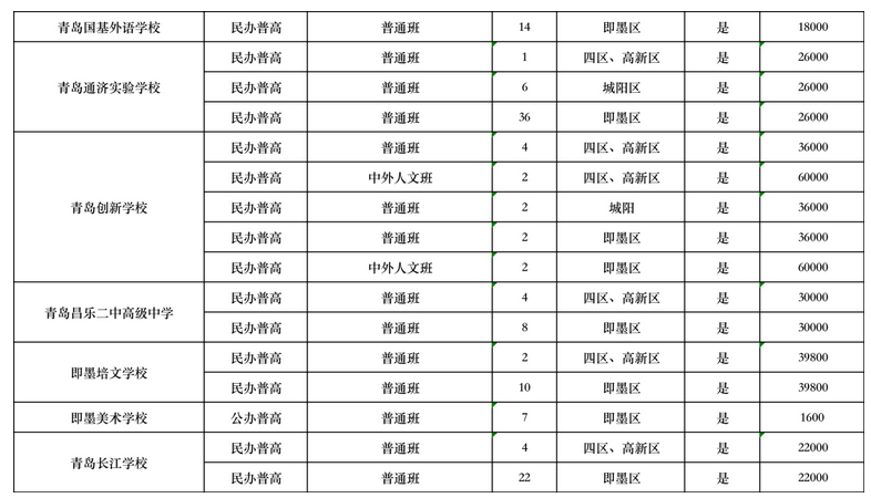 2023年青岛即墨区民办高中中考招生计划 招生人数是多少