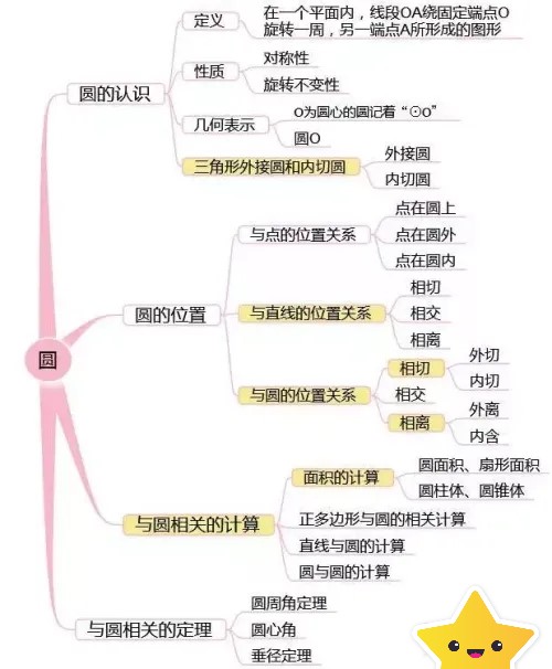 初一数学有哪些知识点及思维导图