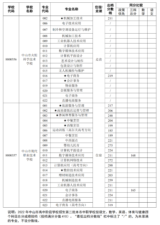 2022中山中考第二批中职类学校补录专业分数线