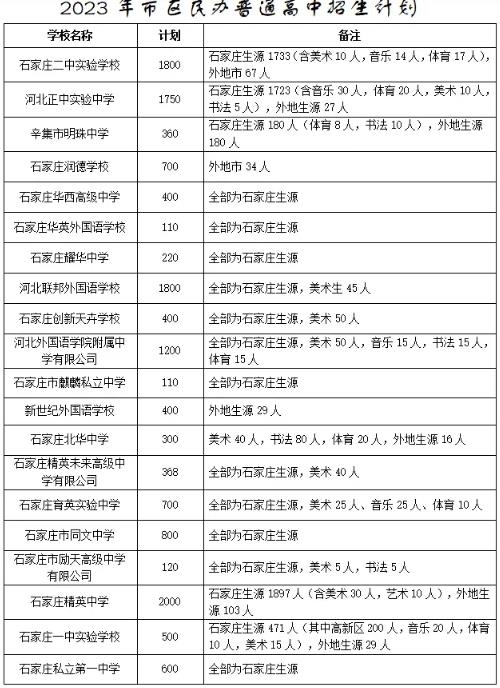 2023石家庄中考普通高中招生计划 招生人数是多少