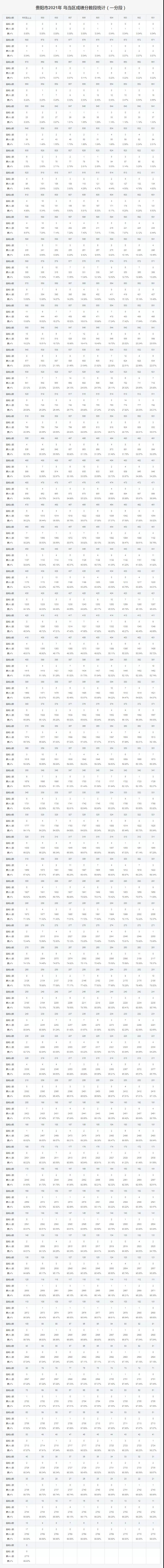 2021年贵阳乌当区中考成绩一分一段表