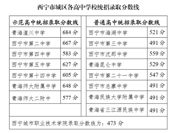 西宁2020中考分数线