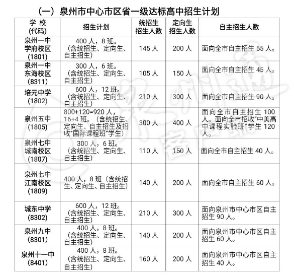 2021泉州中考各高中招生计划 招生人数是多少
