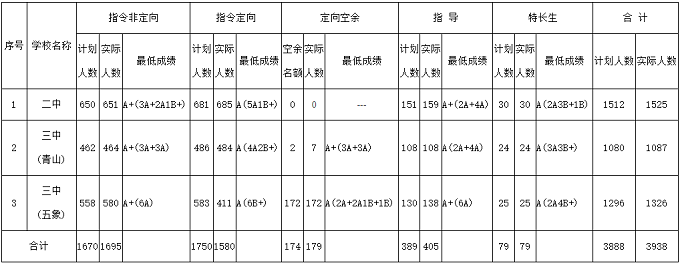 南宁2023中考录取分数线是多少