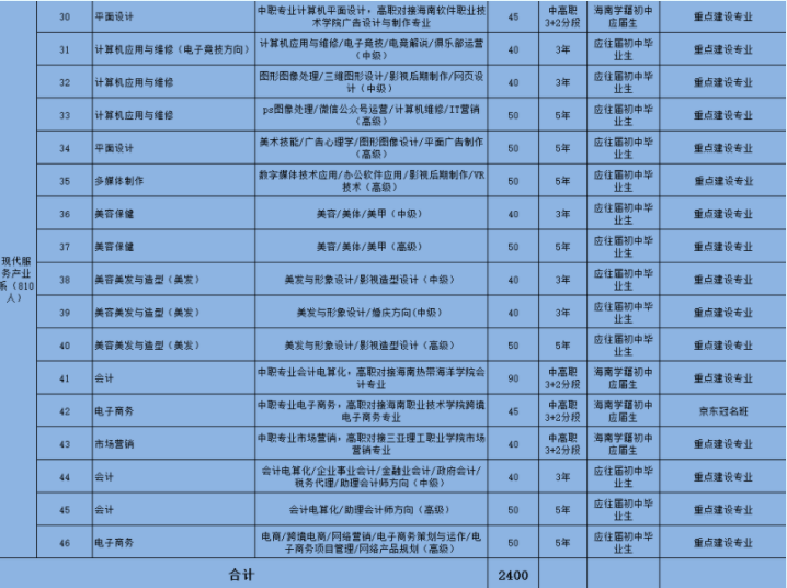 2022年海南省三亚技师学院招生计划