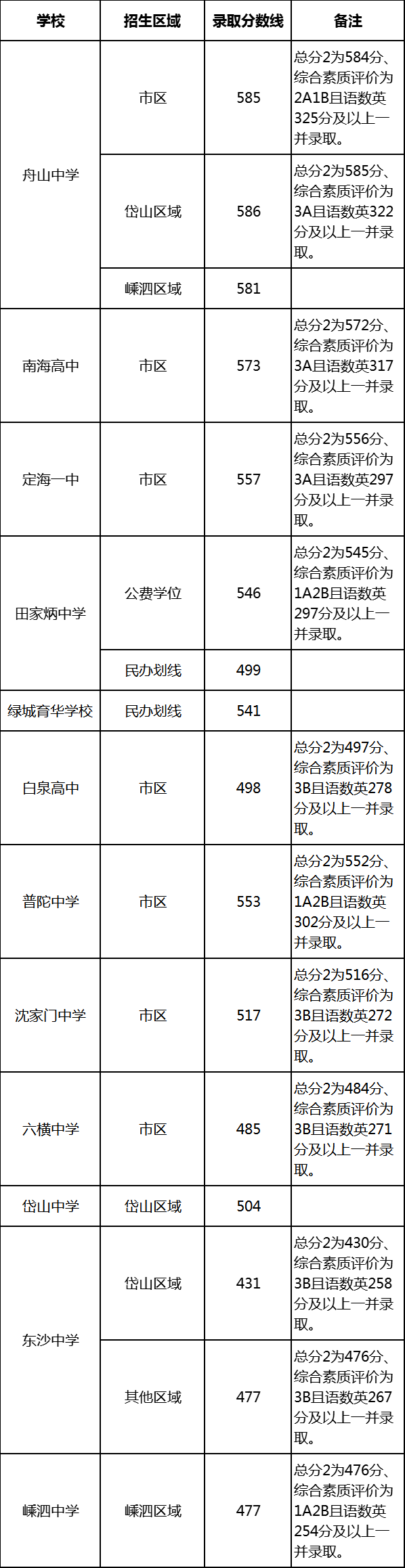 2022舟山中考分数线