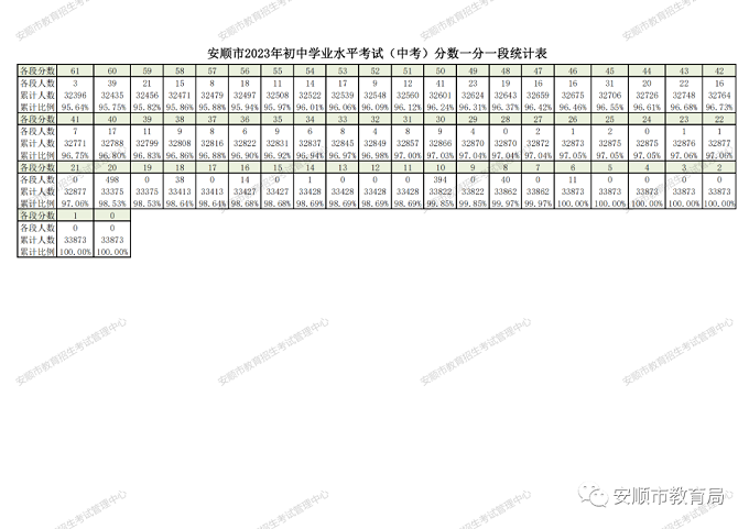 2023安顺中考一分一段表 中考成绩排名
