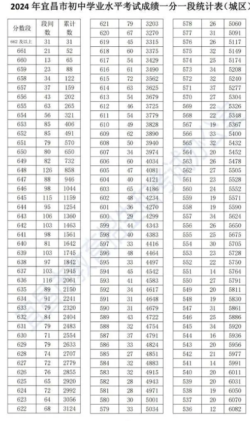2024年宜昌中考成绩一分一段表 中考成绩排名