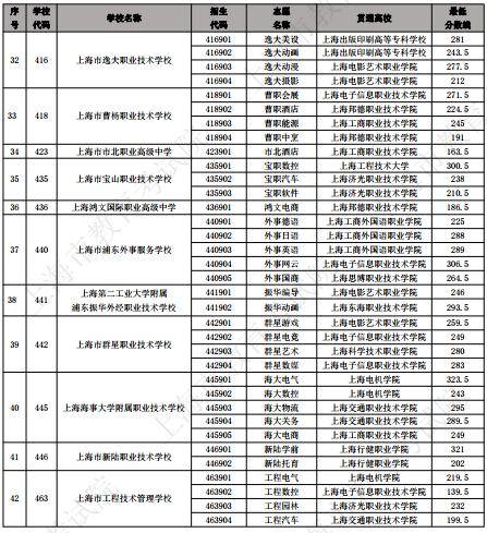 2023上海中等职业学校中高职贯通各专业录取最低分数线