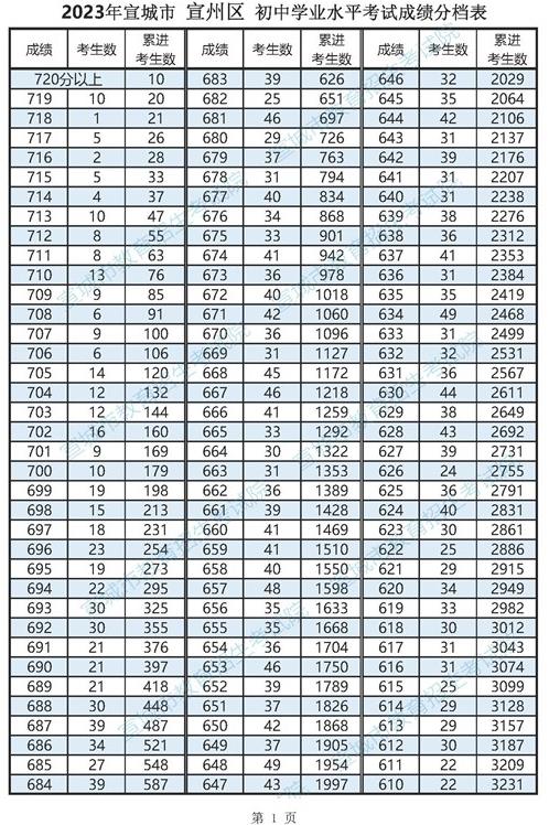 2023宣城宣州区中考一分一段表 中考成绩排名