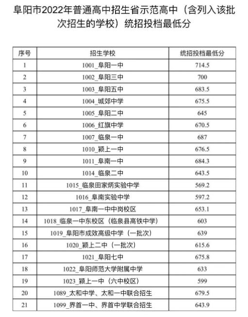 2022年阜阳省示范高中中考录取分数线