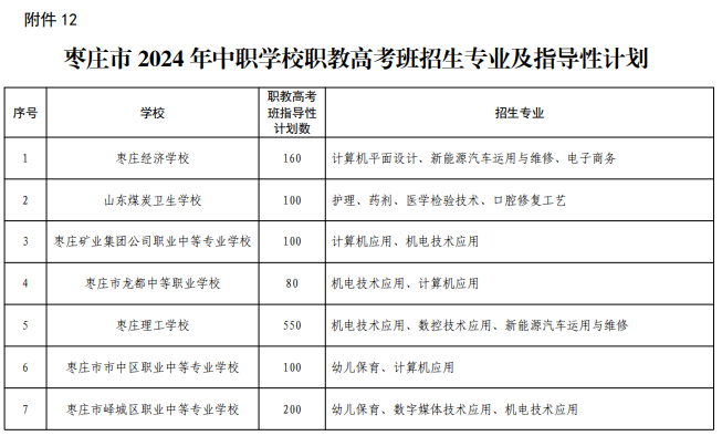 2024年枣庄中职学校招生计划 招生人数是多少