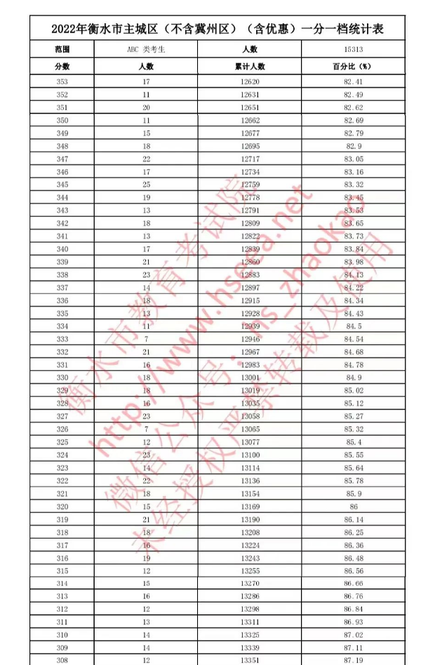 2022衡水中考一分一档统计表公布