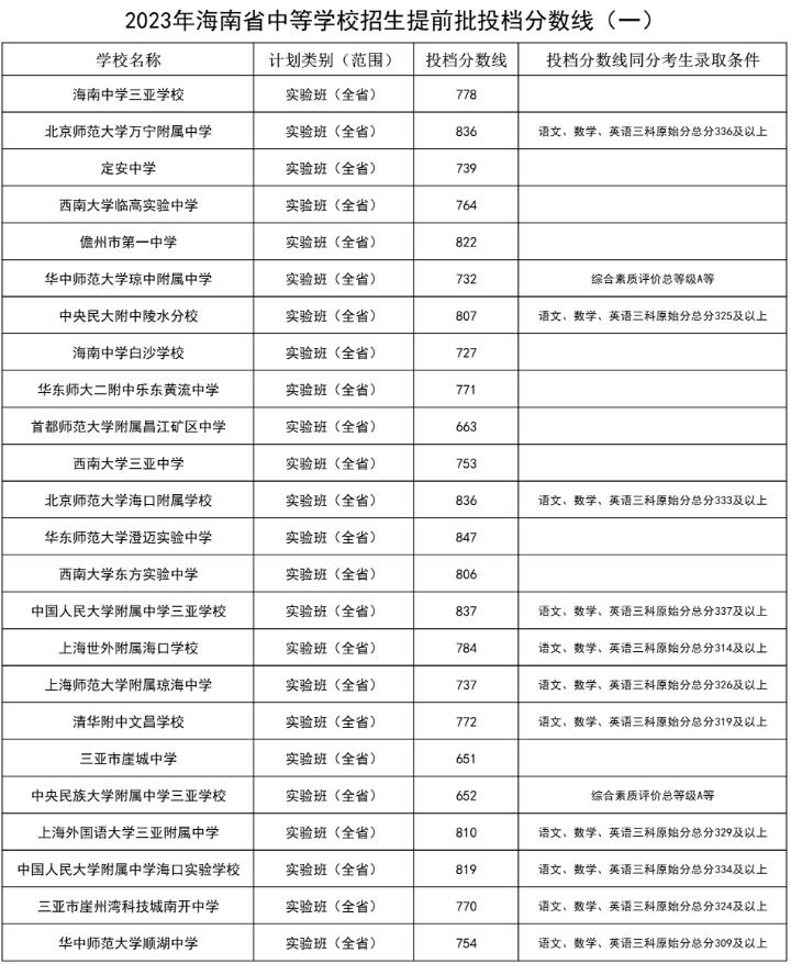 2023海南中考中等学校招生提前批录取分数线