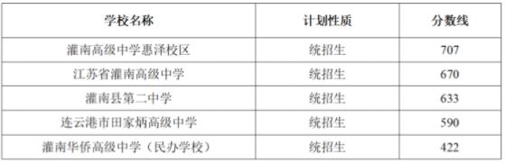 2023年连云港灌南县中考各高中录取分数线