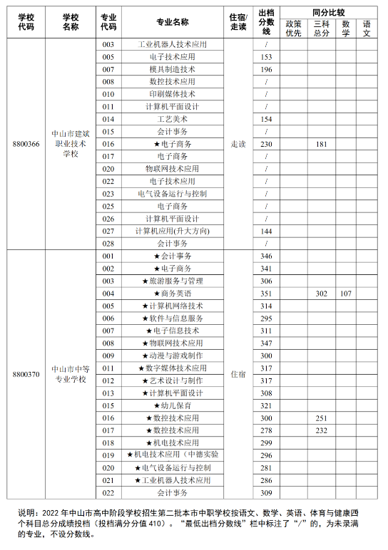 2022中山中考第二批中职类学校补录专业分数线
