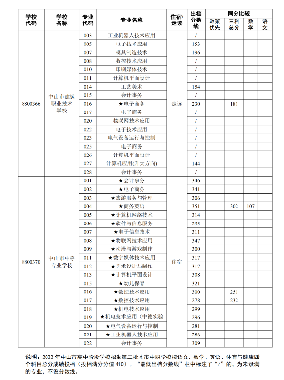 2022中山第二批中职学校中考补录录取分数线公布