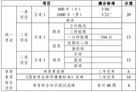 2021广州中考跳绳标准