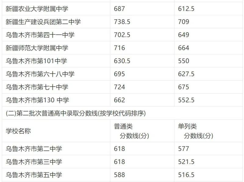 2021年乌鲁木齐中考录取分数线