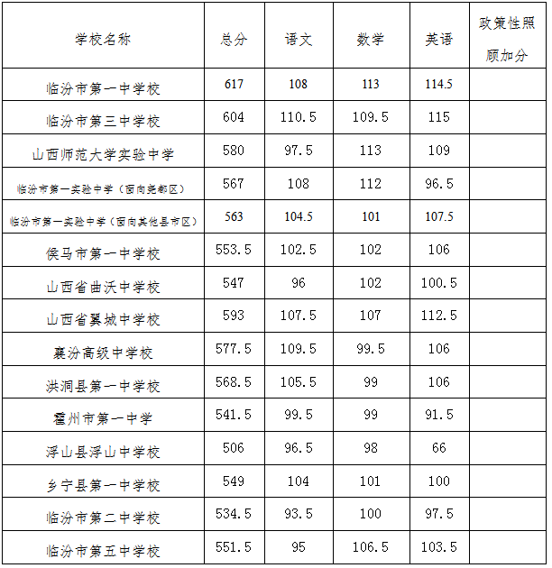 2023临汾中考多少分能上高中