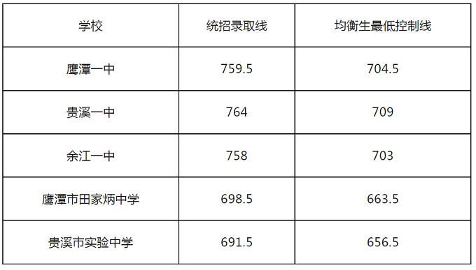 2023年江西鹰潭中考省级重点高中录取分数线