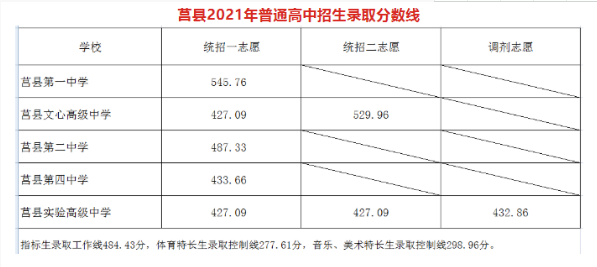 2021日照莒县普高录取分数线