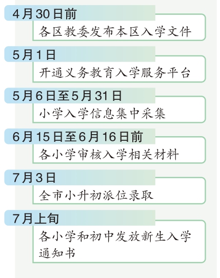2024年北京小升初报名流程有哪些