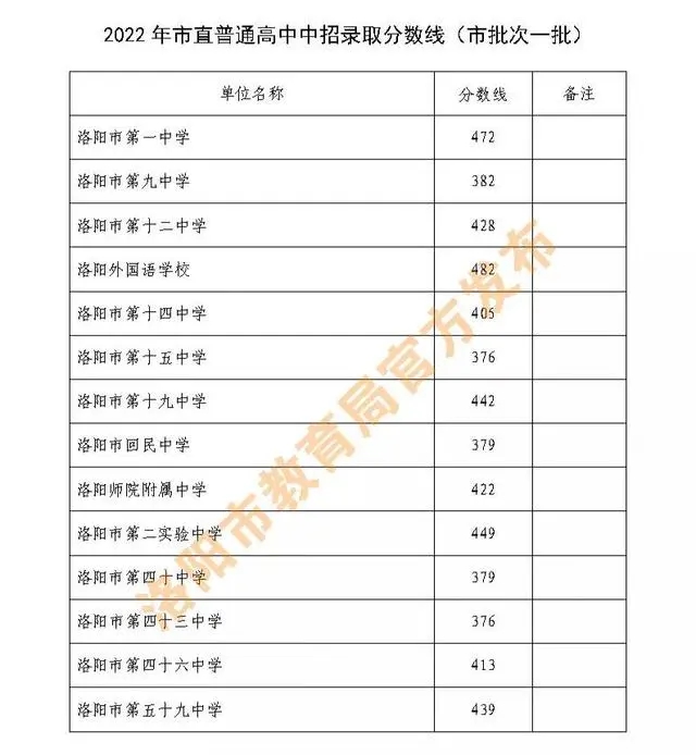 2023洛阳高中排名一览表和录取分数线