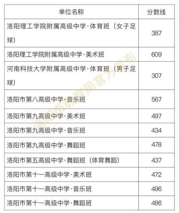 2023洛阳中考提前批各高中录取分数线公布