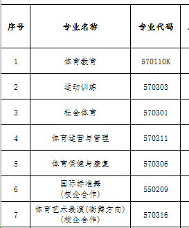 四川体育职业学院有哪些专业