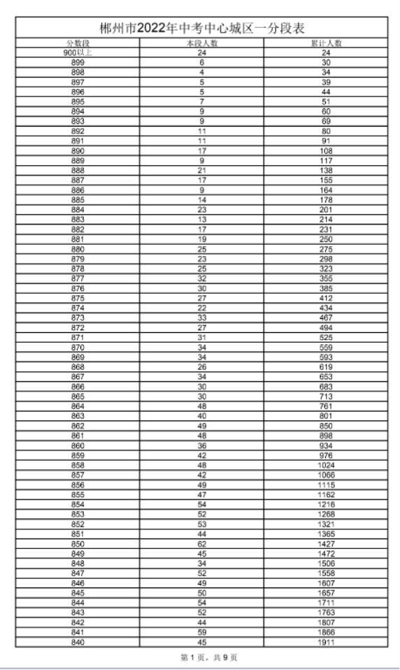 2022年郴州中考成绩一分一段表_中考成绩排名