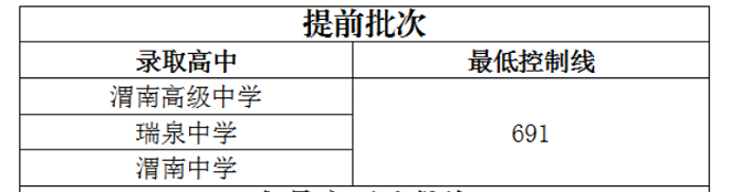 2023年渭南中考提前批次最低控制线公布