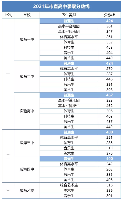 2021年威海中考各高中录取分数线公布