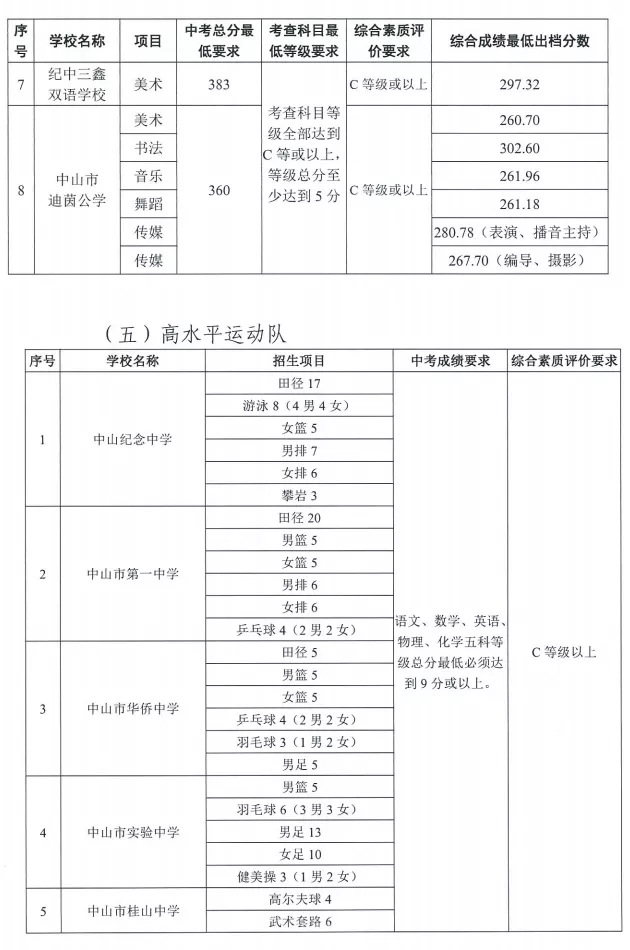2021中山市普通高中学校招生出档分数线公布