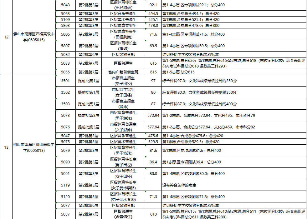 2023年佛山南海区中考各批次普高录取分数线