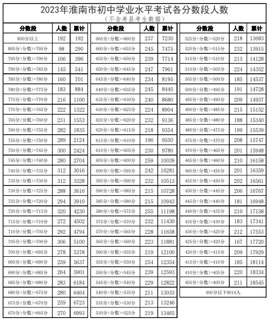 2023淮南中考分数段统计表 中考成绩排名