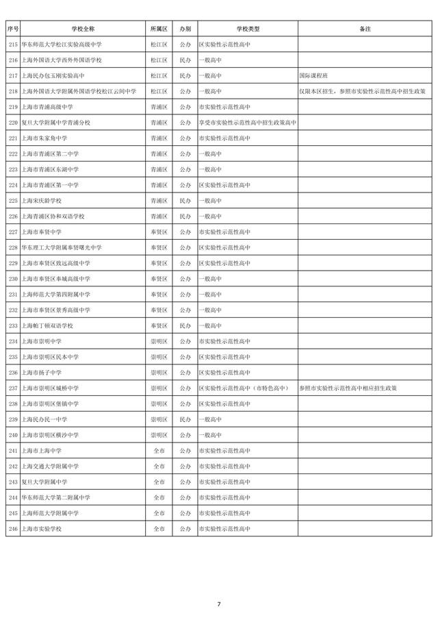 2021年上海高中招生学校名单