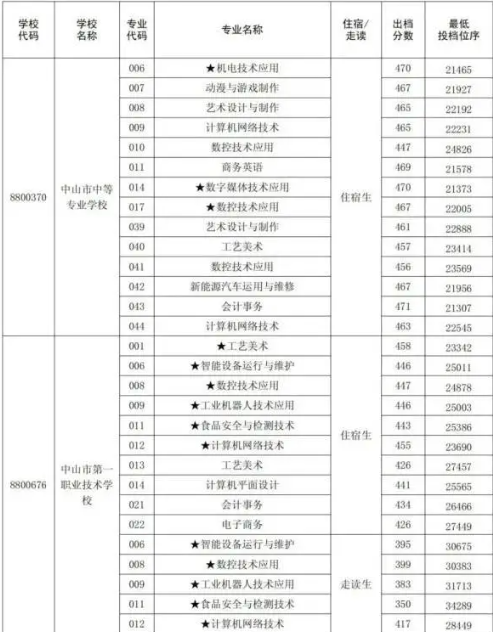 2023中山中考中职中技学校录取分数公布