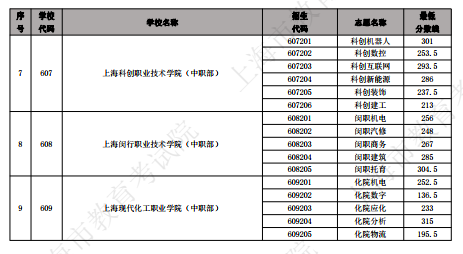 2023上海中等职业学校自主招收随迁子女五年一贯制最低分数线