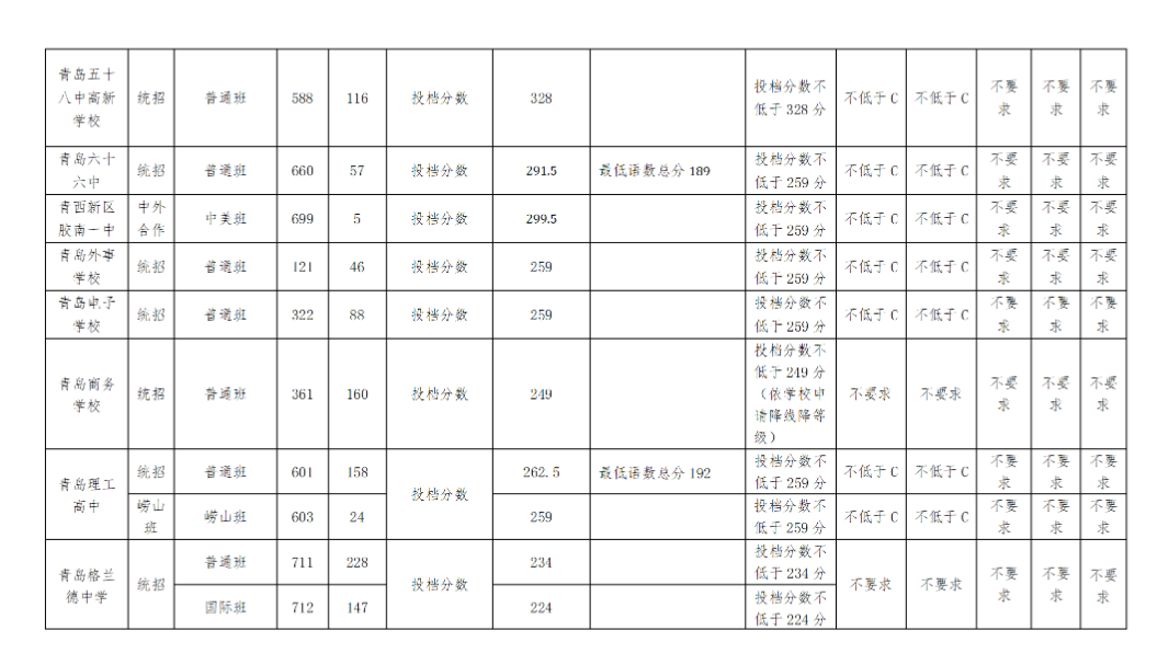 2023年青岛中考第二阶段各高中录取分数线公布