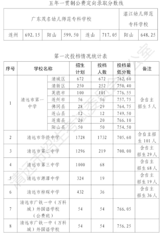 2023清远中考录取分数线