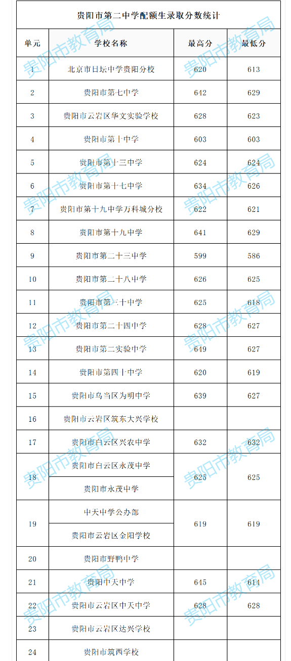2022贵阳中考各学校配额生分数线公布