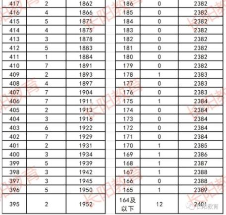 2023宜昌长阳中考一分一段表 中考成绩排名