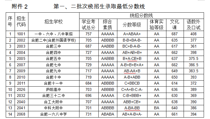 2019安徽合肥中考各高中录取分数线