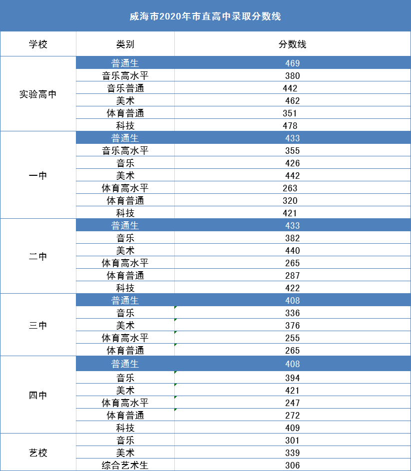 威海中考录取分数线