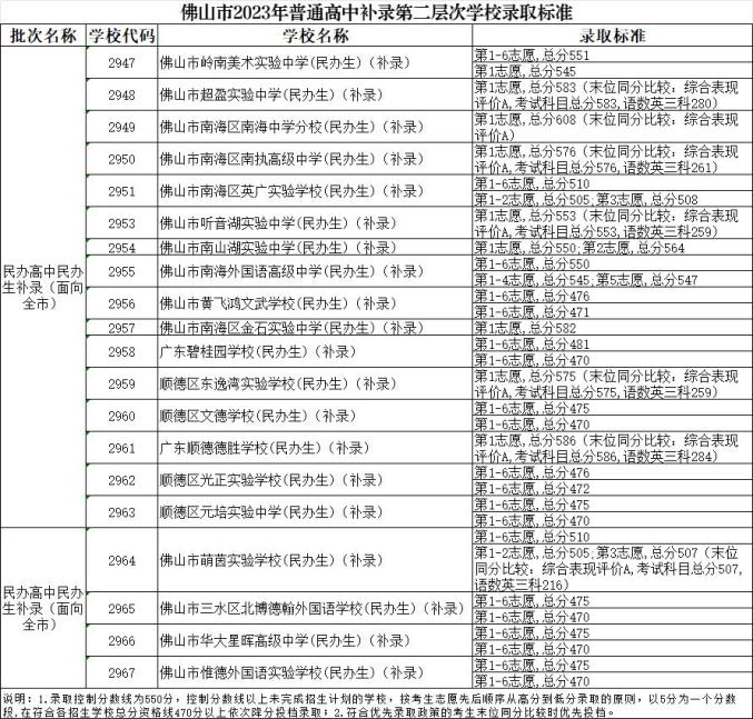 2023佛山中考普通高中补录分数线公布 
