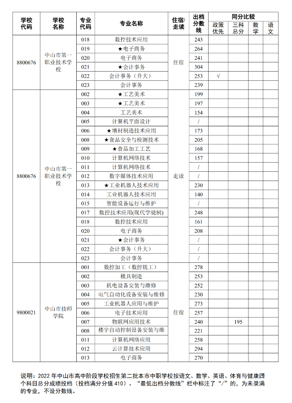 2022中山第二批中职学校中考补录录取分数线公布